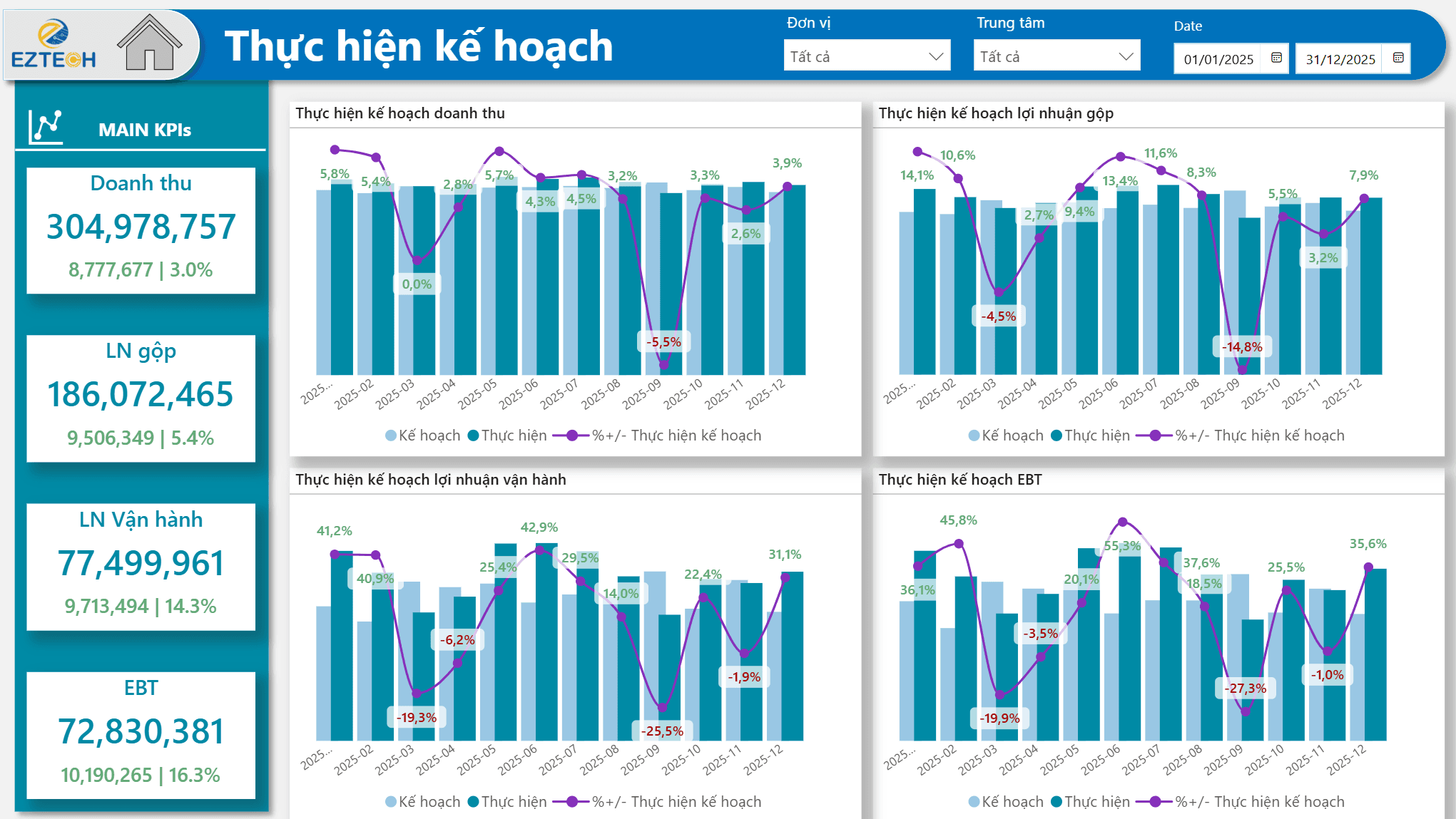 Dashboard Power BI: Báo cáo quản trị kinh doanh — Thực hiện kế hoạch doanh thu, lợi nhuận
