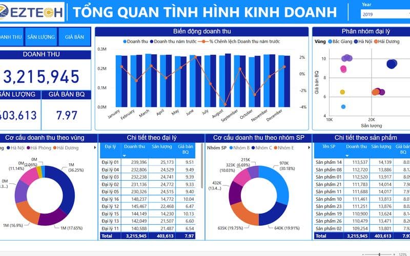 Phân tích kinh doanh kênh phân phối