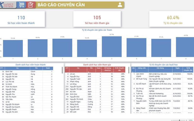 Báo cáo vận hành lớp học